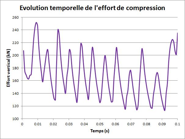 Evolution temporelle effort compression