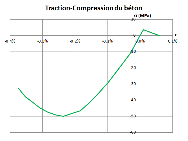 Comportement traction compression béton